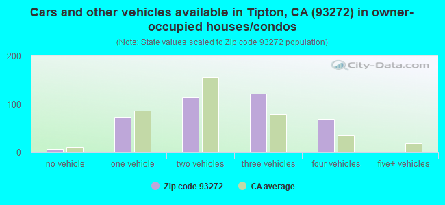 Cars and other vehicles available in Tipton, CA (93272) in owner-occupied houses/condos