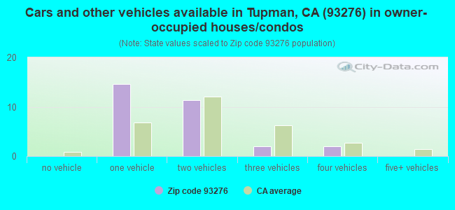 Cars and other vehicles available in Tupman, CA (93276) in owner-occupied houses/condos
