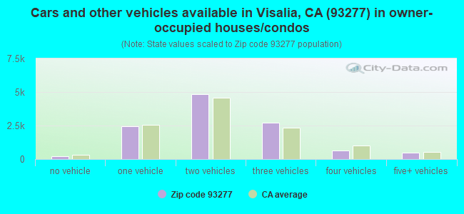 Cars and other vehicles available in Visalia, CA (93277) in owner-occupied houses/condos