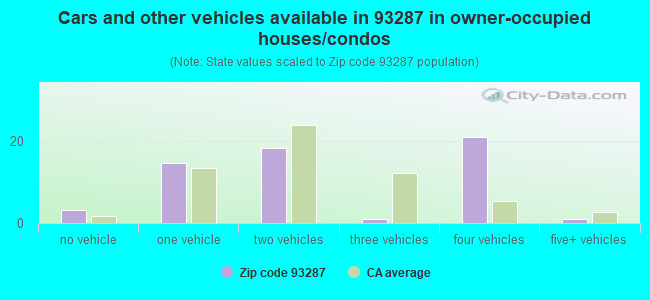 Cars and other vehicles available in 93287 in owner-occupied houses/condos