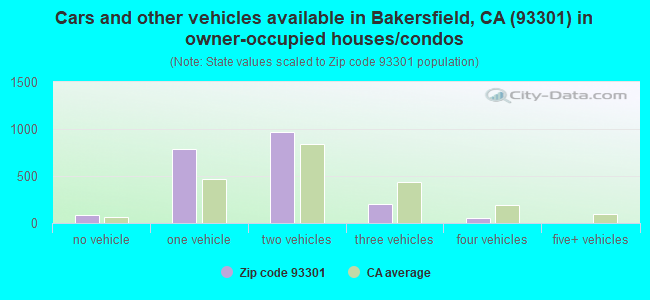 Cars and other vehicles available in Bakersfield, CA (93301) in owner-occupied houses/condos
