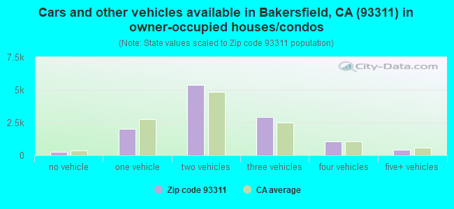 Cars and other vehicles available in Bakersfield, CA (93311) in owner-occupied houses/condos