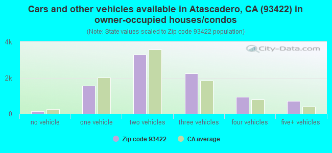 Cars and other vehicles available in Atascadero, CA (93422) in owner-occupied houses/condos