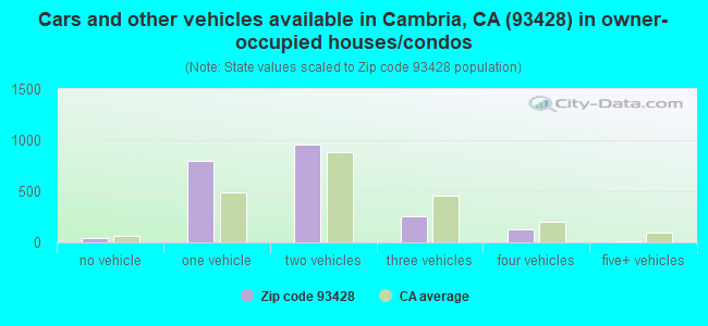 Cars and other vehicles available in Cambria, CA (93428) in owner-occupied houses/condos