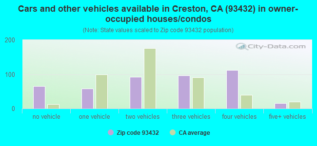 Cars and other vehicles available in Creston, CA (93432) in owner-occupied houses/condos