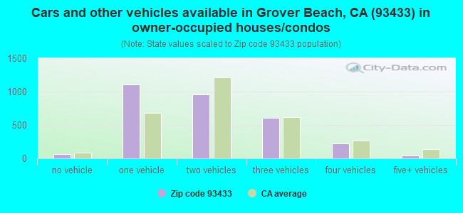 Cars and other vehicles available in Grover Beach, CA (93433) in owner-occupied houses/condos