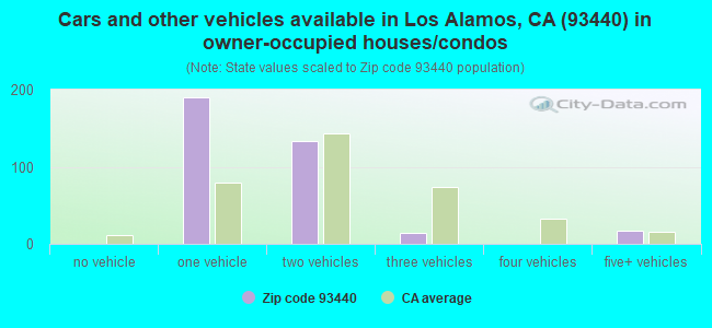 Cars and other vehicles available in Los Alamos, CA (93440) in owner-occupied houses/condos