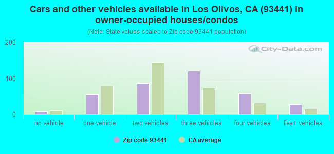Cars and other vehicles available in Los Olivos, CA (93441) in owner-occupied houses/condos