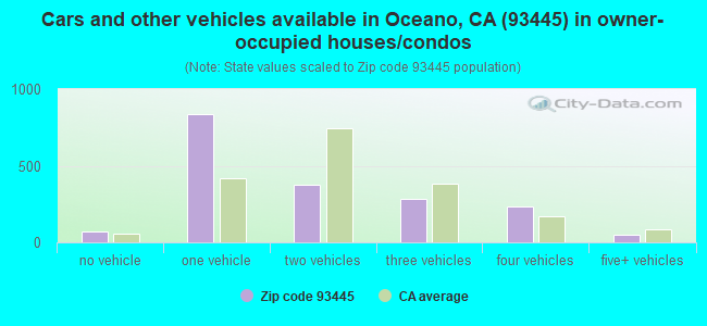Cars and other vehicles available in Oceano, CA (93445) in owner-occupied houses/condos