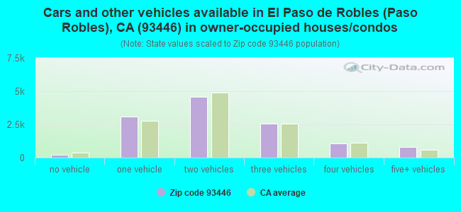 Cars and other vehicles available in El Paso de Robles (Paso Robles), CA (93446) in owner-occupied houses/condos