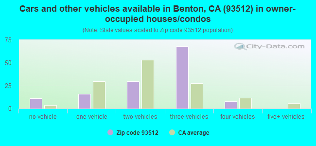 Cars and other vehicles available in Benton, CA (93512) in owner-occupied houses/condos