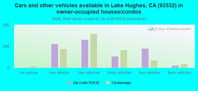 Cars and other vehicles available in Lake Hughes, CA (93532) in owner-occupied houses/condos