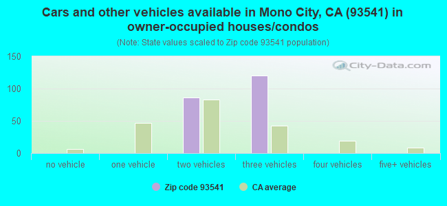 Cars and other vehicles available in Mono City, CA (93541) in owner-occupied houses/condos