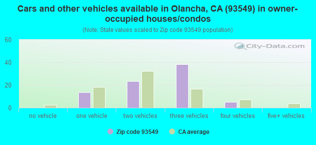 Cars and other vehicles available in Olancha, CA (93549) in owner-occupied houses/condos