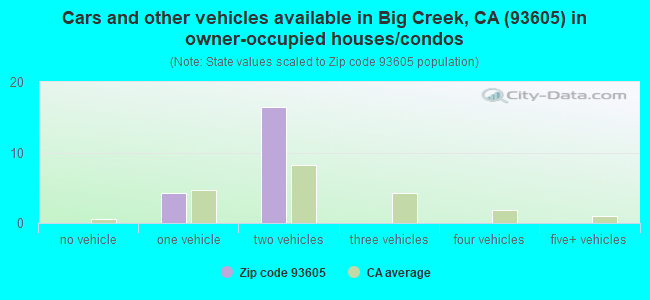 Cars and other vehicles available in Big Creek, CA (93605) in owner-occupied houses/condos