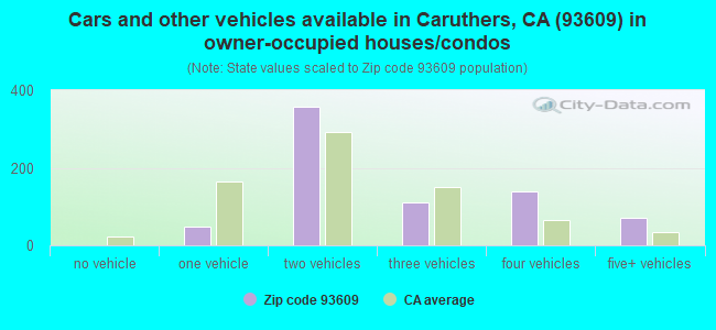 Cars and other vehicles available in Caruthers, CA (93609) in owner-occupied houses/condos