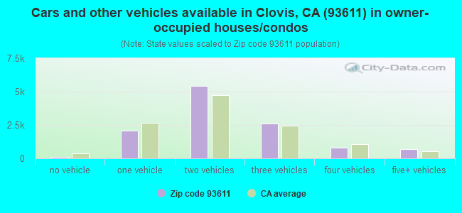 Cars and other vehicles available in Clovis, CA (93611) in owner-occupied houses/condos