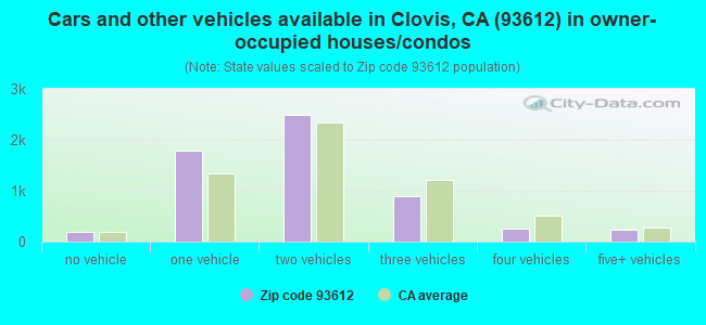 Cars and other vehicles available in Clovis, CA (93612) in owner-occupied houses/condos