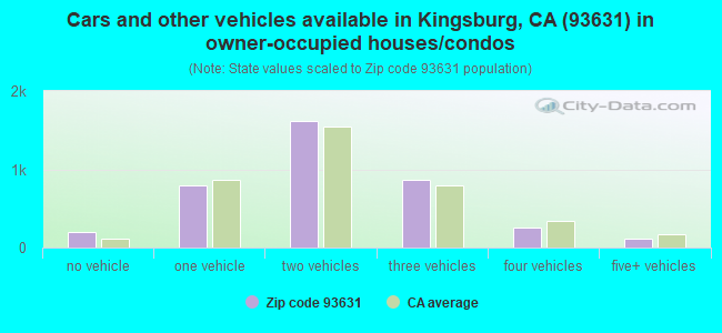 Cars and other vehicles available in Kingsburg, CA (93631) in owner-occupied houses/condos