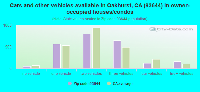 Cars and other vehicles available in Oakhurst, CA (93644) in owner-occupied houses/condos