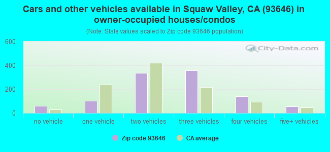 Cars and other vehicles available in Squaw Valley, CA (93646) in owner-occupied houses/condos