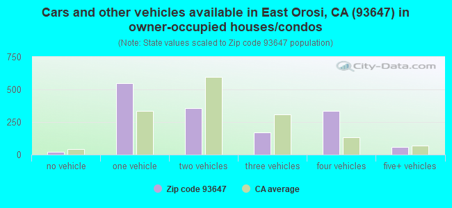 Cars and other vehicles available in East Orosi, CA (93647) in owner-occupied houses/condos