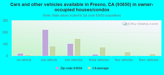 Cars and other vehicles available in Fresno, CA (93650) in owner-occupied houses/condos