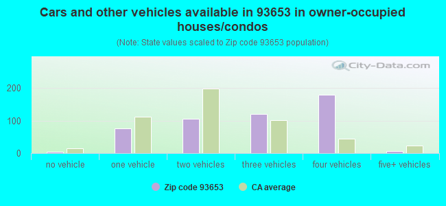 Cars and other vehicles available in 93653 in owner-occupied houses/condos