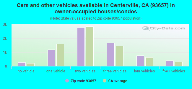 Cars and other vehicles available in Centerville, CA (93657) in owner-occupied houses/condos