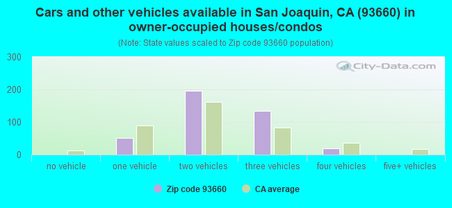Cars and other vehicles available in San Joaquin, CA (93660) in owner-occupied houses/condos