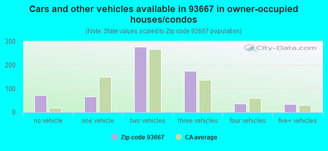 Cars and other vehicles available in 93667 in owner-occupied houses/condos