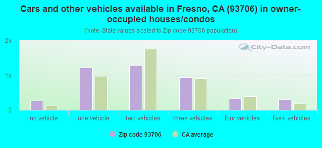 Cars and other vehicles available in Fresno, CA (93706) in owner-occupied houses/condos