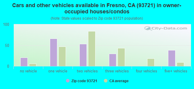Cars and other vehicles available in Fresno, CA (93721) in owner-occupied houses/condos