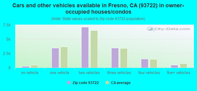 Cars and other vehicles available in Fresno, CA (93722) in owner-occupied houses/condos