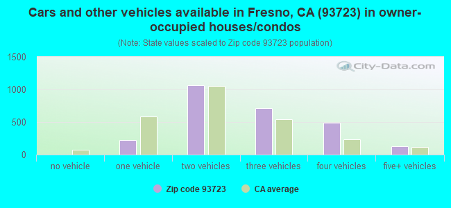 Cars and other vehicles available in Fresno, CA (93723) in owner-occupied houses/condos