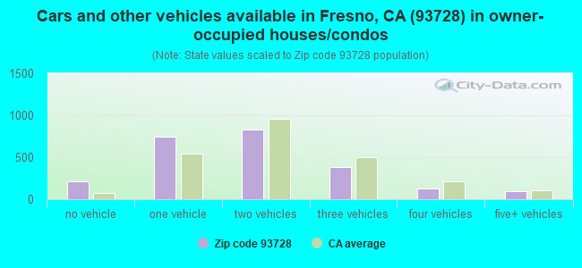 Cars and other vehicles available in Fresno, CA (93728) in owner-occupied houses/condos
