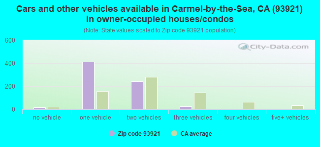 Cars and other vehicles available in Carmel-by-the-Sea, CA (93921) in owner-occupied houses/condos