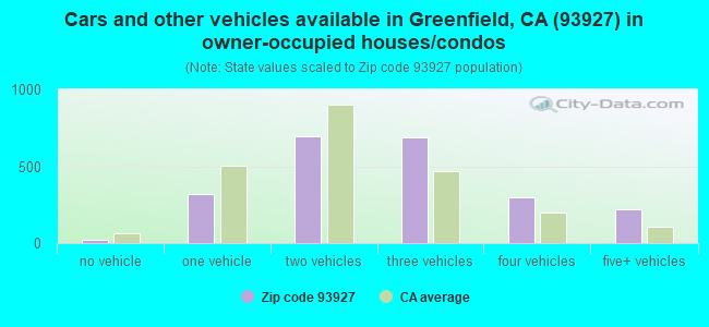 Cars and other vehicles available in Greenfield, CA (93927) in owner-occupied houses/condos