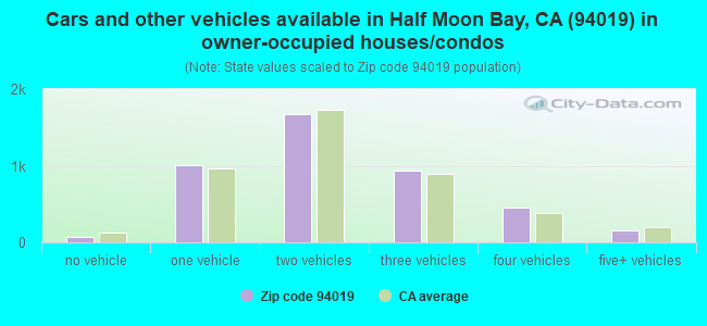 Cars and other vehicles available in Half Moon Bay, CA (94019) in owner-occupied houses/condos