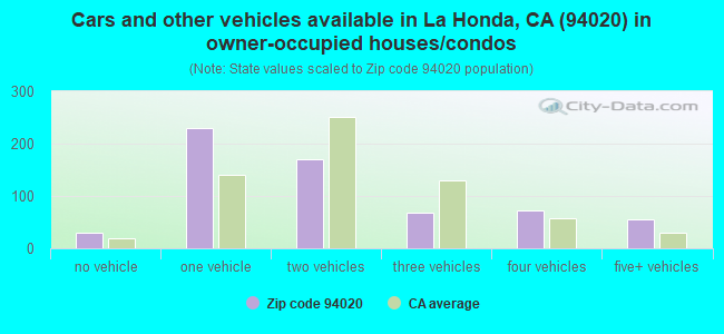 Cars and other vehicles available in La Honda, CA (94020) in owner-occupied houses/condos
