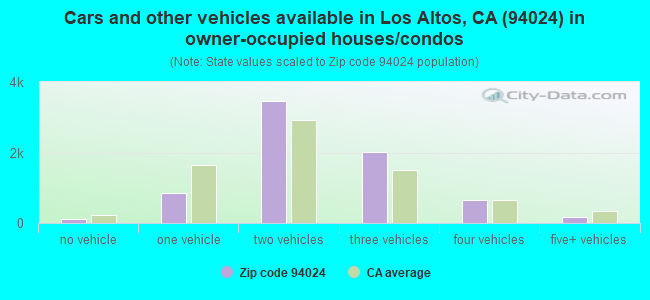 Cars and other vehicles available in Los Altos, CA (94024) in owner-occupied houses/condos