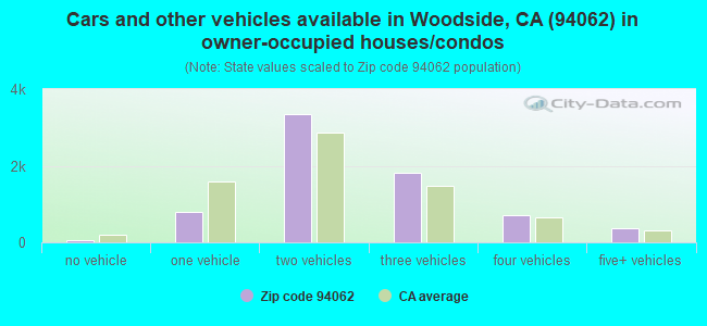 Cars and other vehicles available in Woodside, CA (94062) in owner-occupied houses/condos
