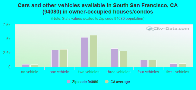 Cars and other vehicles available in South San Francisco, CA (94080) in owner-occupied houses/condos