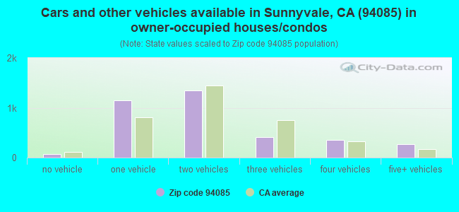 Cars and other vehicles available in Sunnyvale, CA (94085) in owner-occupied houses/condos