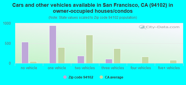 Cars and other vehicles available in San Francisco, CA (94102) in owner-occupied houses/condos