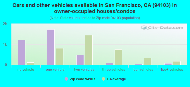 Cars and other vehicles available in San Francisco, CA (94103) in owner-occupied houses/condos