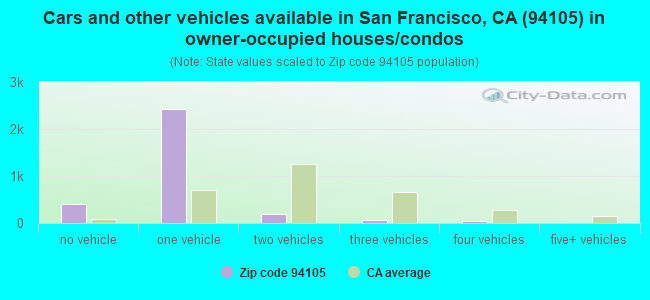 Cars and other vehicles available in San Francisco, CA (94105) in owner-occupied houses/condos