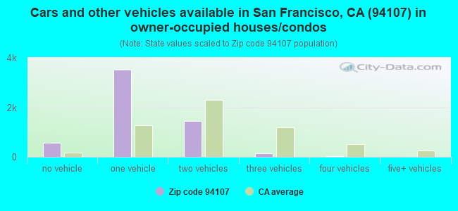 Cars and other vehicles available in San Francisco, CA (94107) in owner-occupied houses/condos
