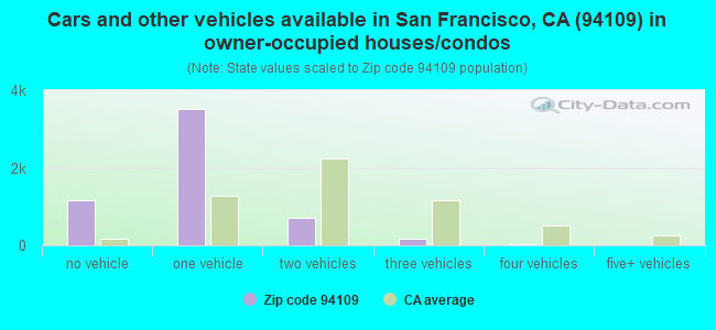 Cars and other vehicles available in San Francisco, CA (94109) in owner-occupied houses/condos