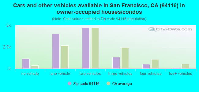 Cars and other vehicles available in San Francisco, CA (94116) in owner-occupied houses/condos